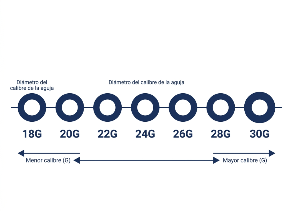 Tabla calibres Gauge agujas hipodérmicas jeringas médicas guía